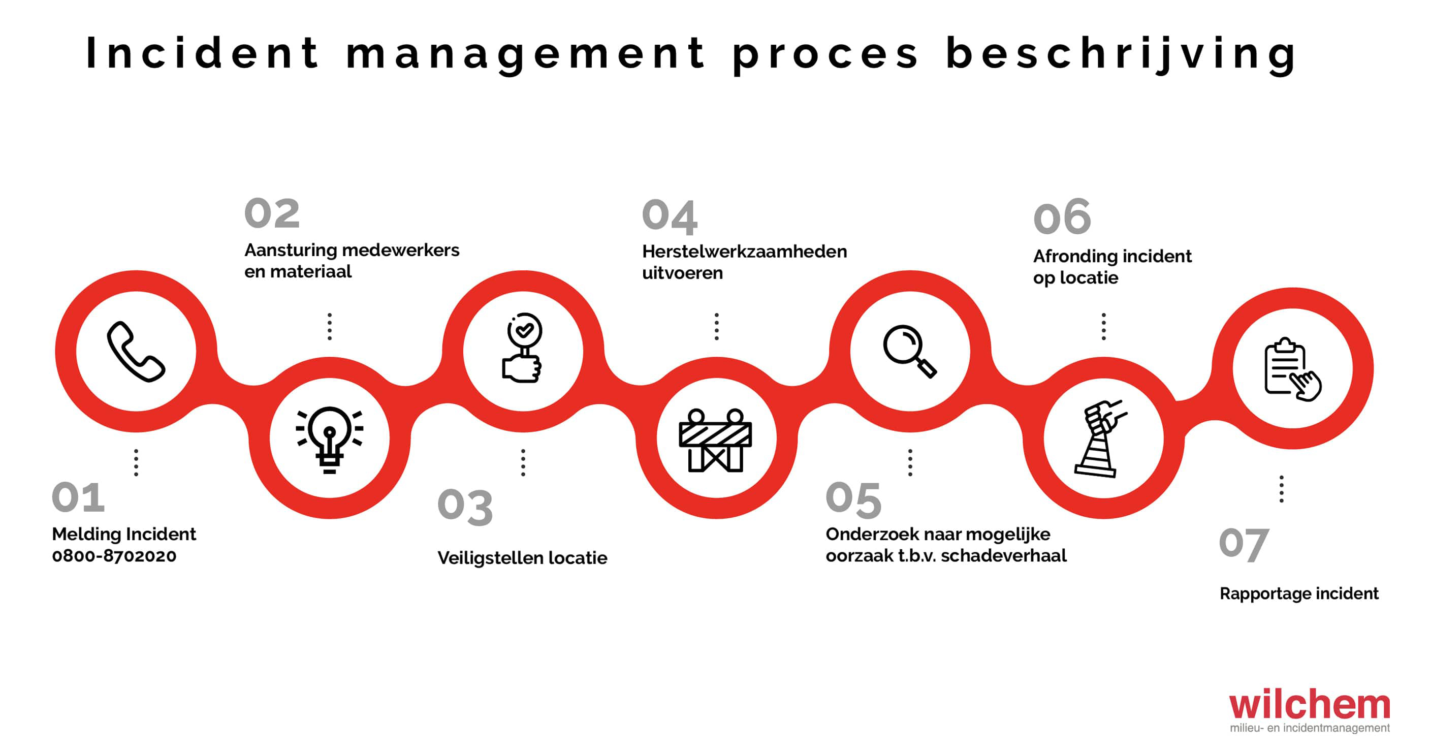 Incident management proces